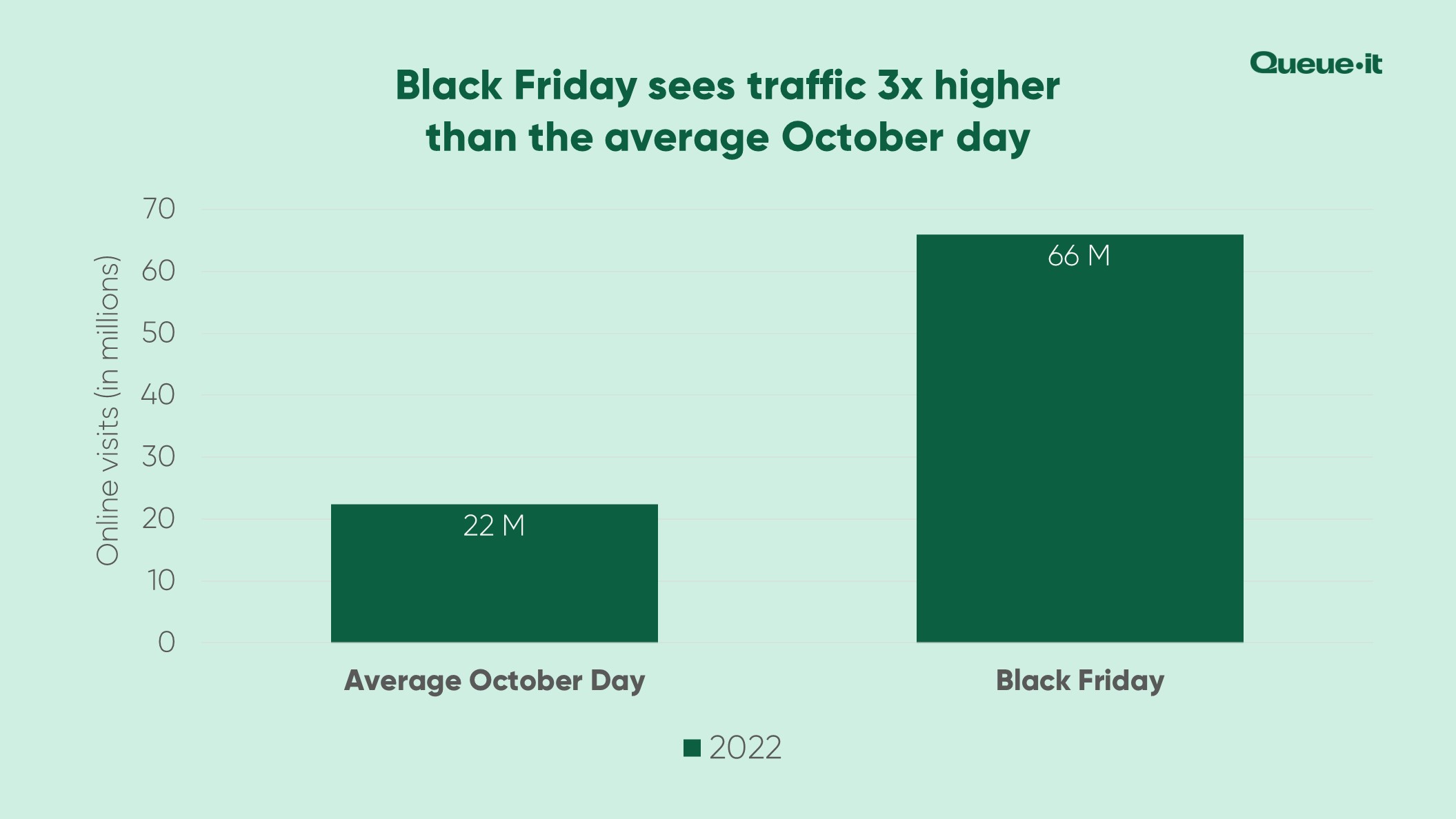 Chart comparing Black Friday to regular October day