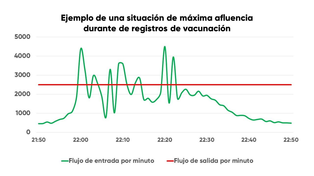 generalitat de catalunya traffic chart