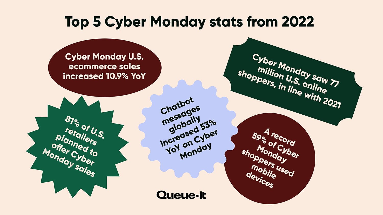 Cyber Monday statistics top 5