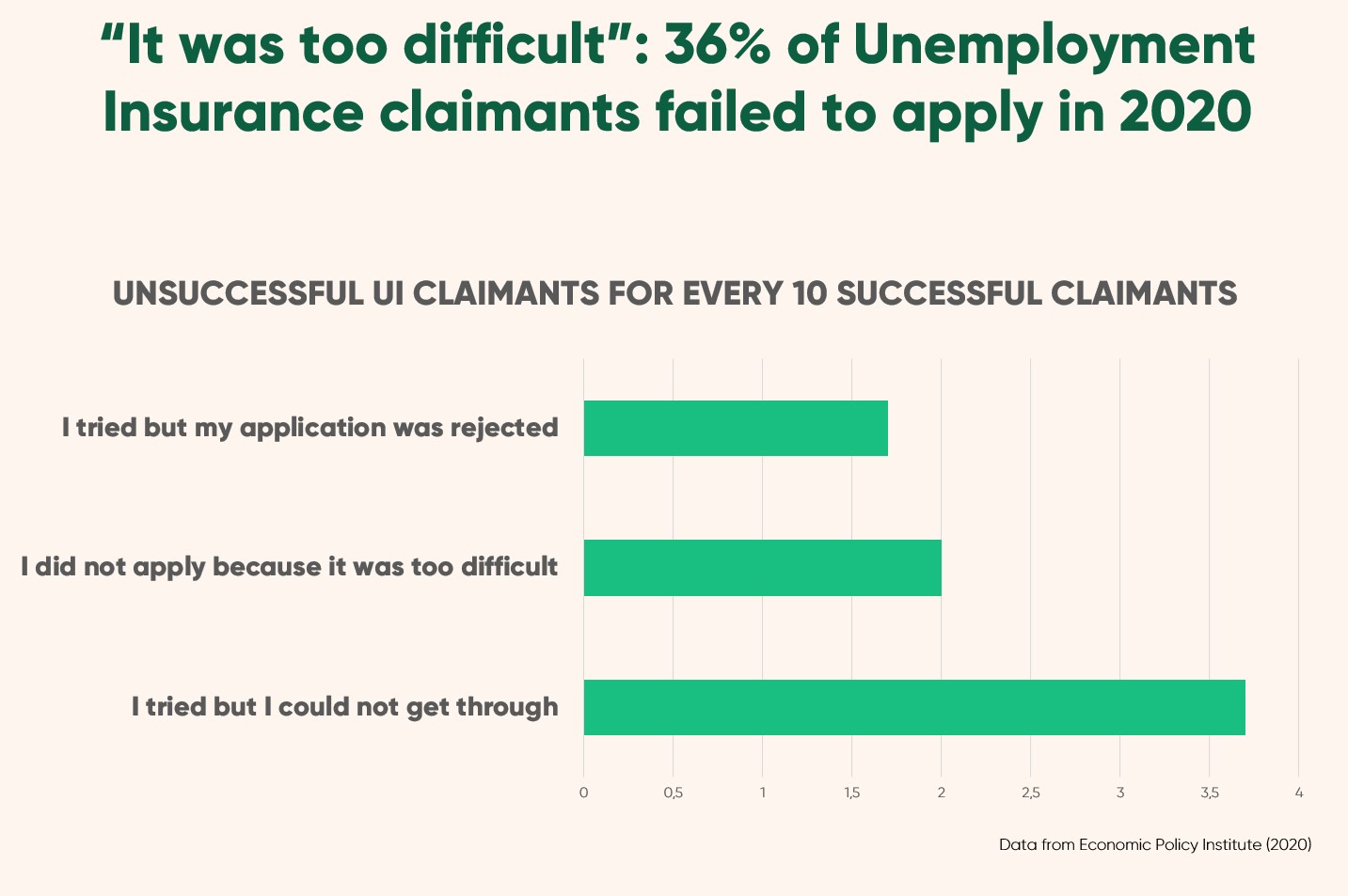 Unsuccessful unemployment insurance claims