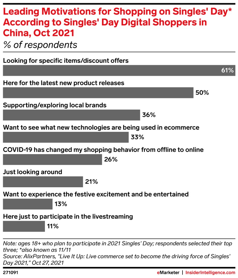 Top motivations for shopping on Singles' Day
