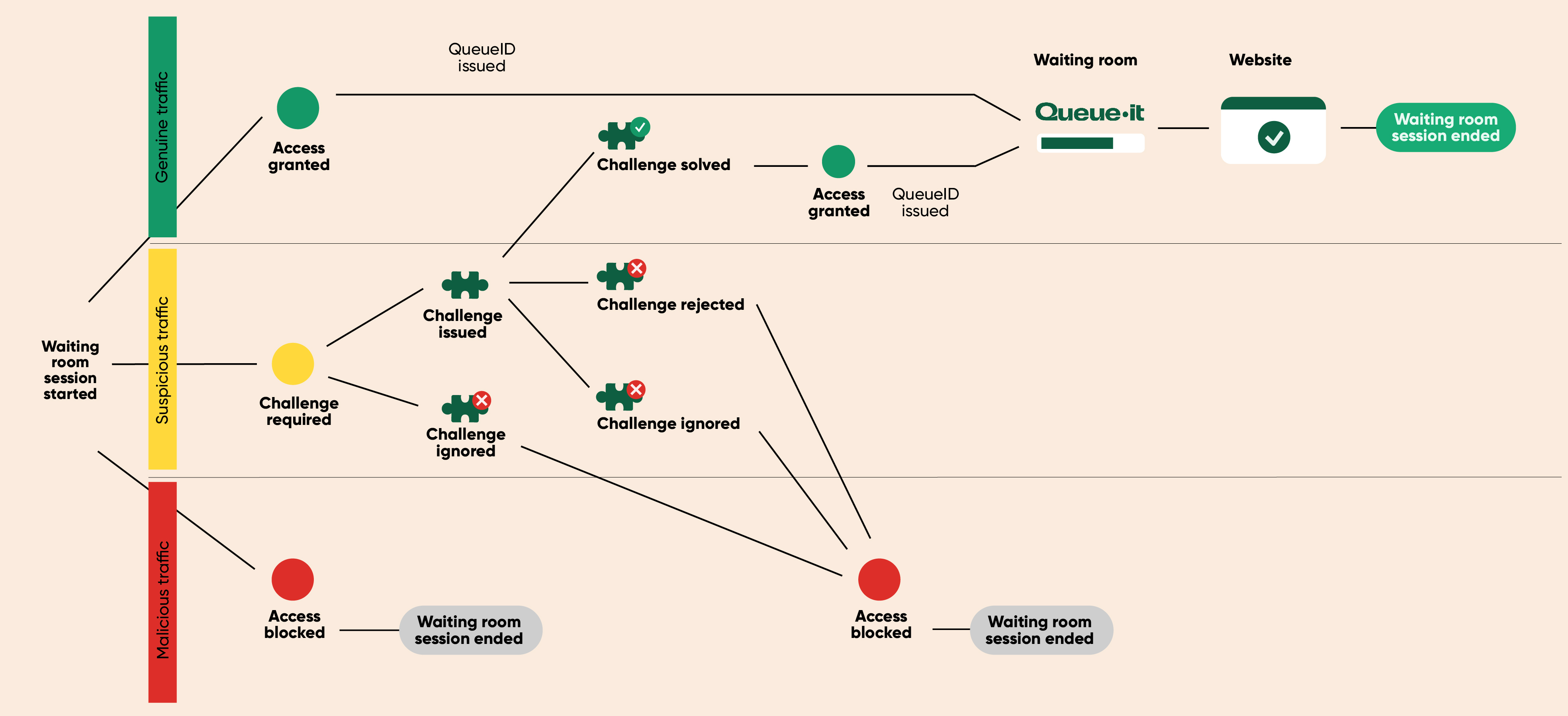 Traffic flow visualization