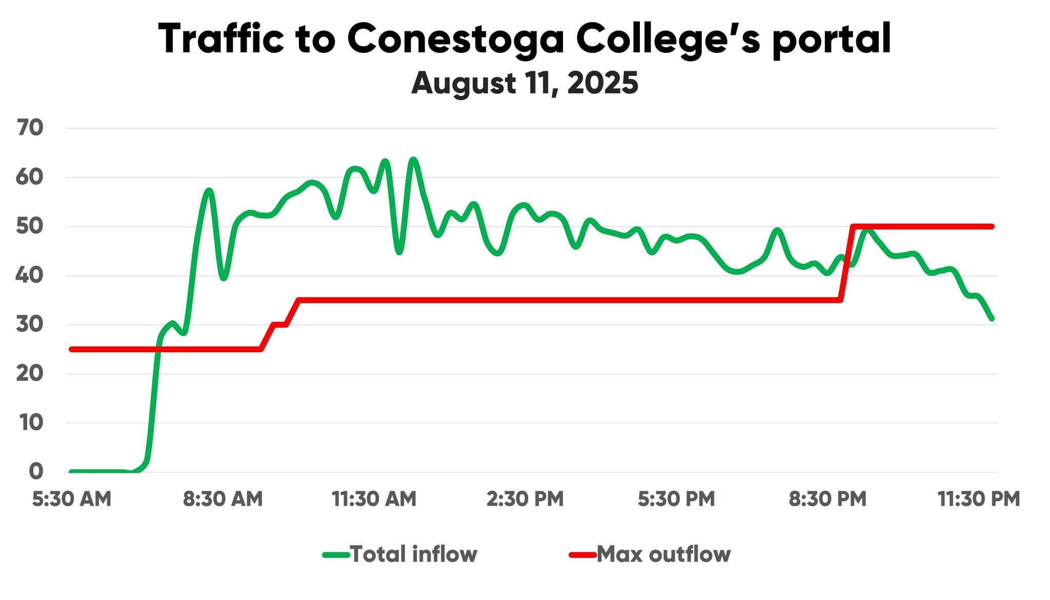 Chart showing traffic spike to Conestoga College student portal