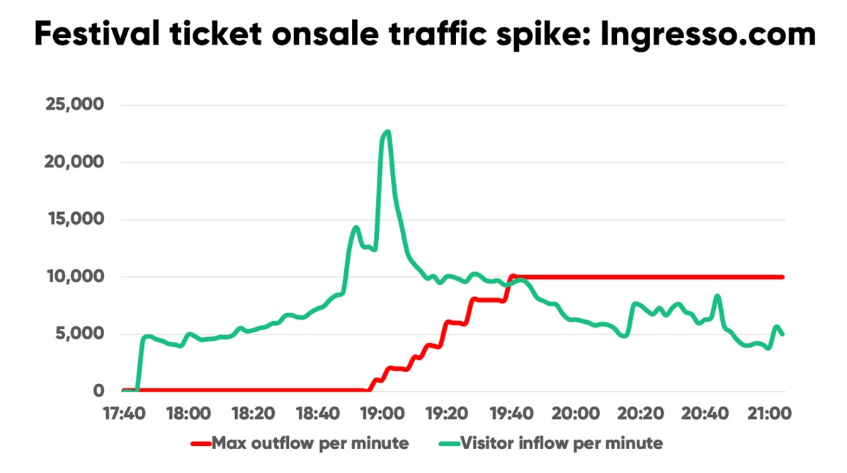 Web traffic spike for Ingresso.com during festival onsale for Rock in Rio