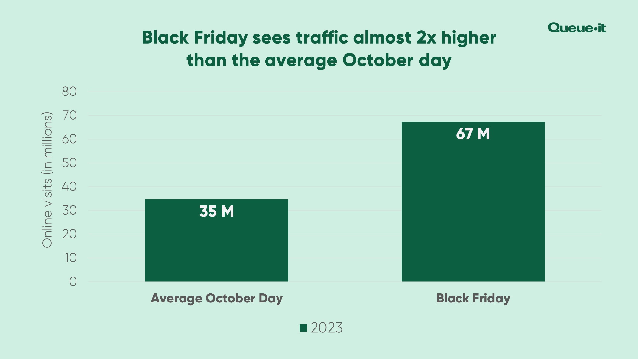 Black Friday sees traffic 2x that of normal October day