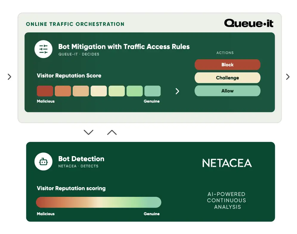 Netacea integration with Queue-it