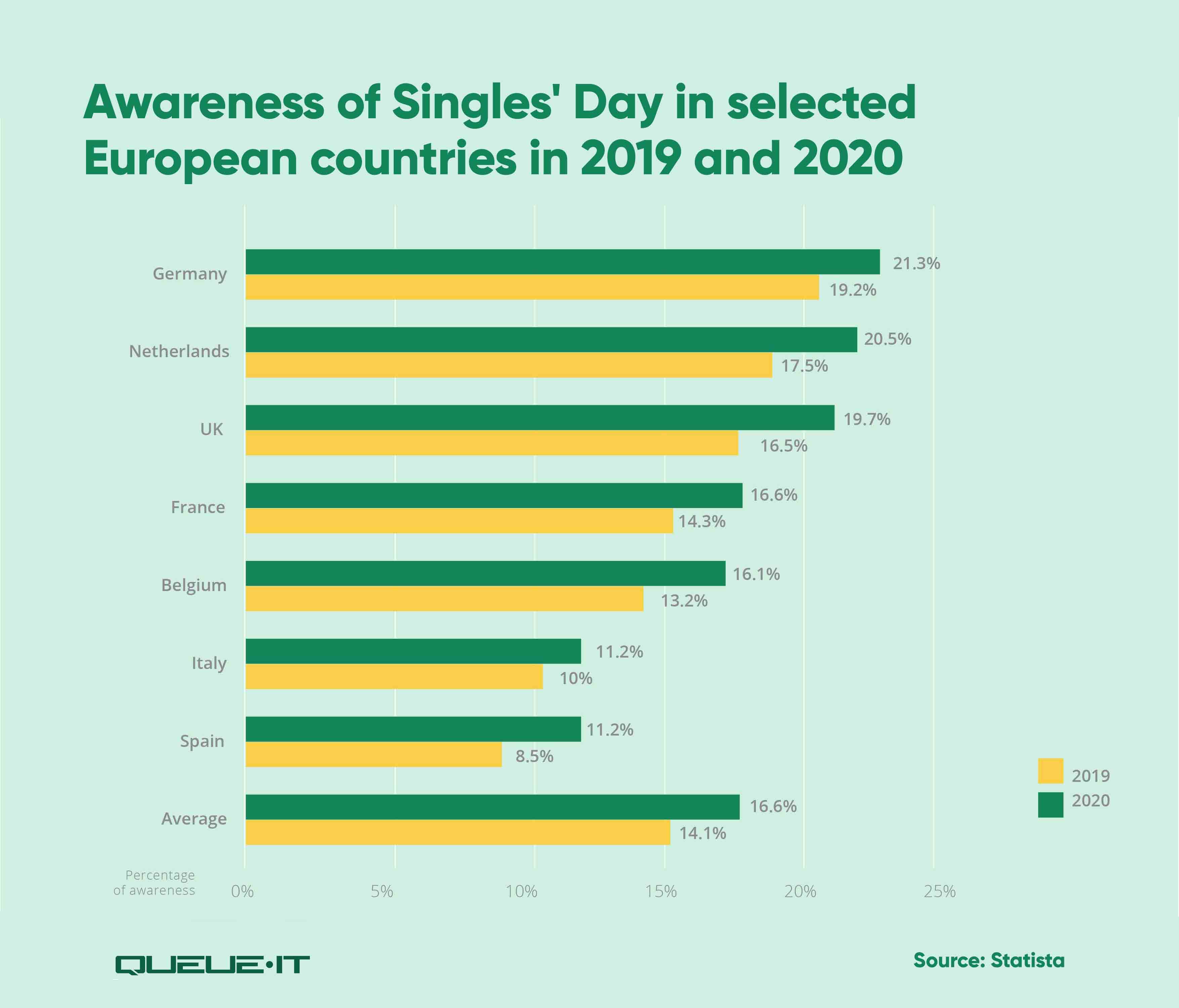 Awareness of Singles' Day in European countries 2019-2020