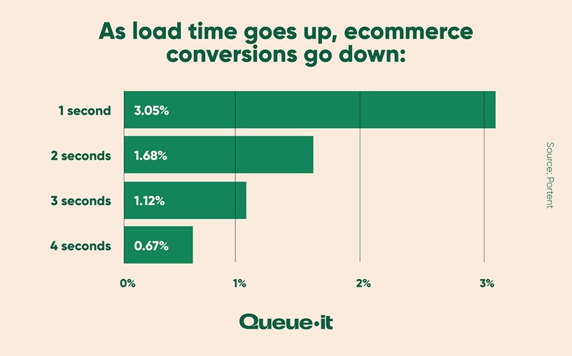 Chart shopwing that as load times go up, conversions go down