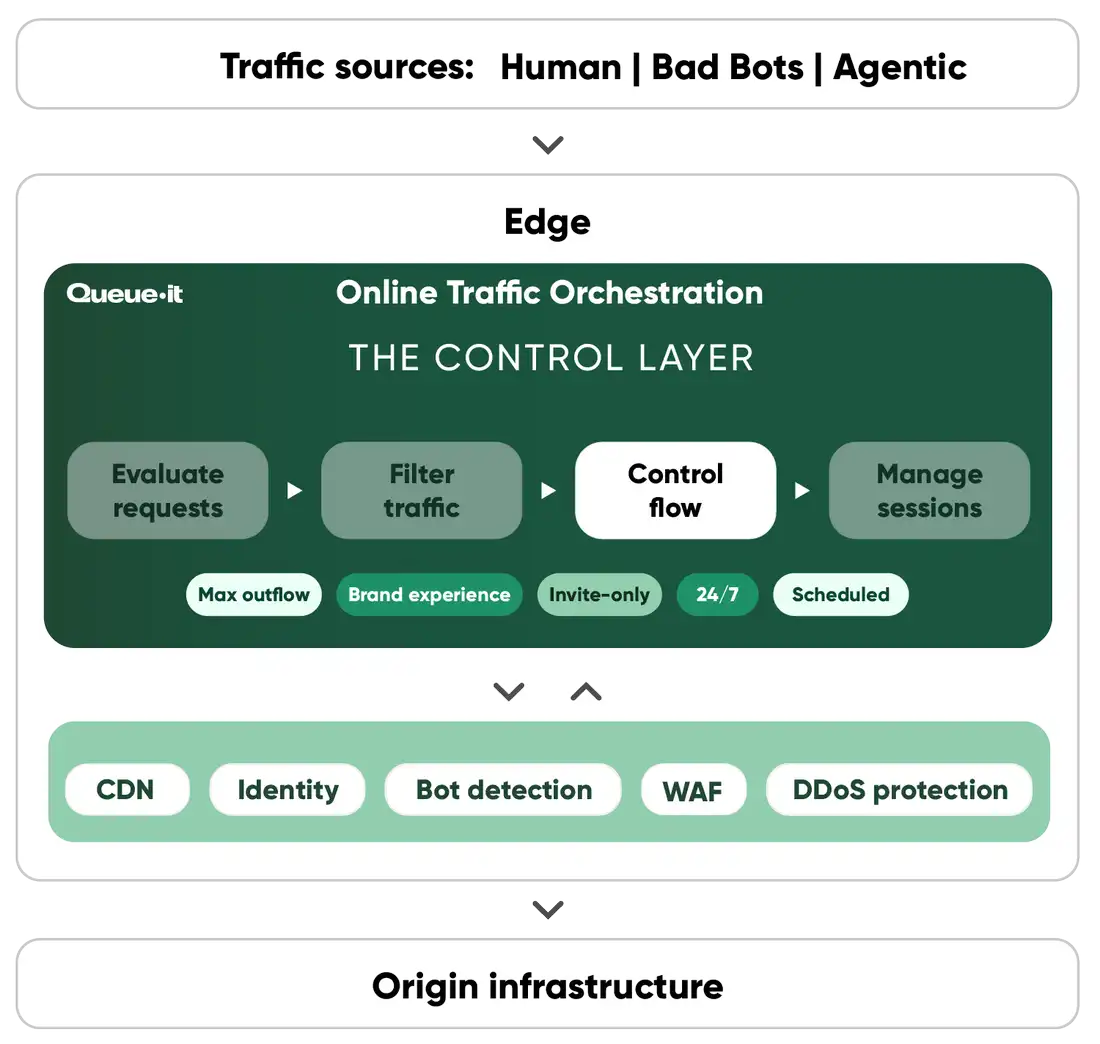 Online Traffic Orchestration Control Traffic