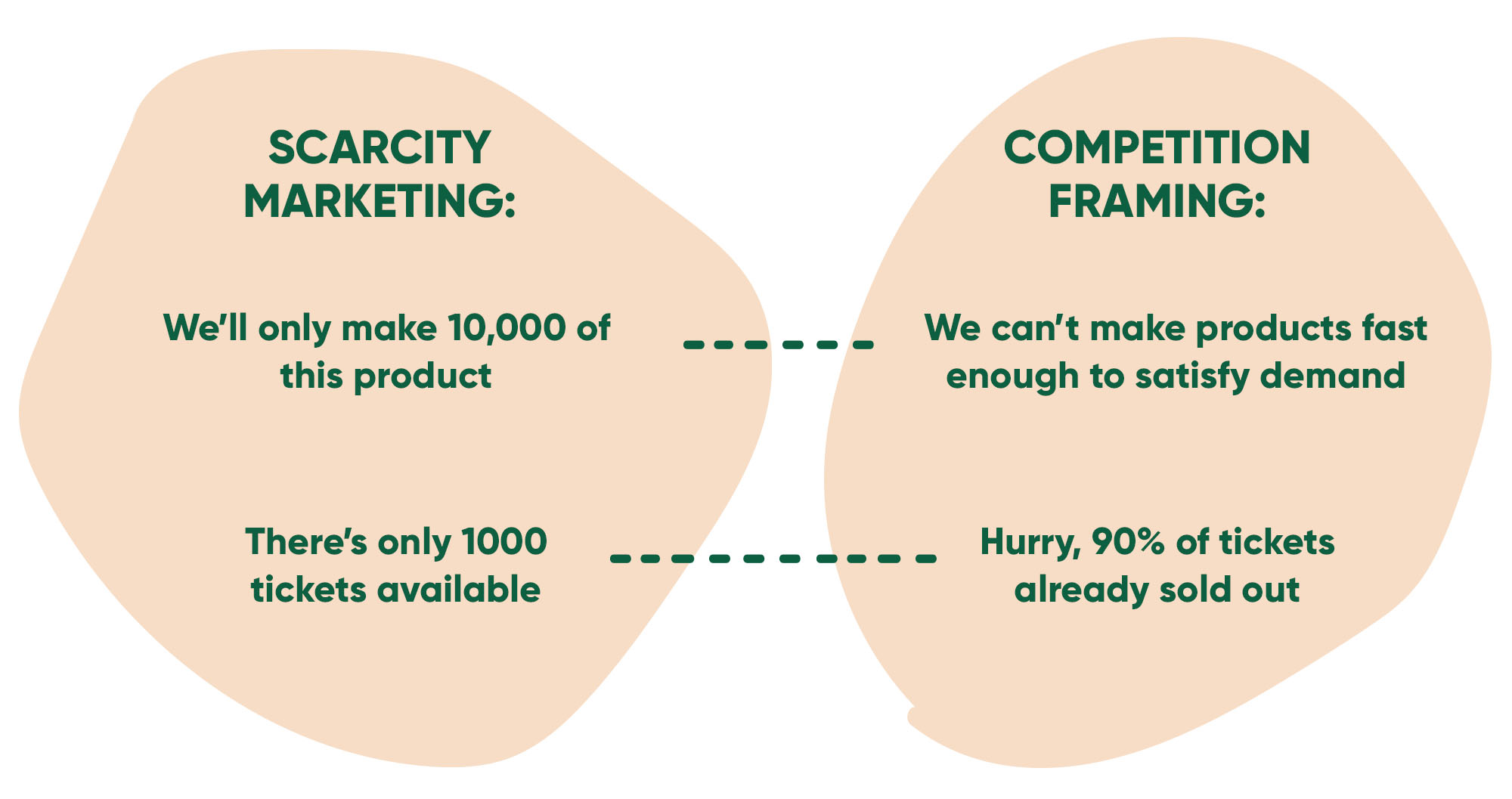 Difference between scarcity marketing and scarcity marketing with competition framing