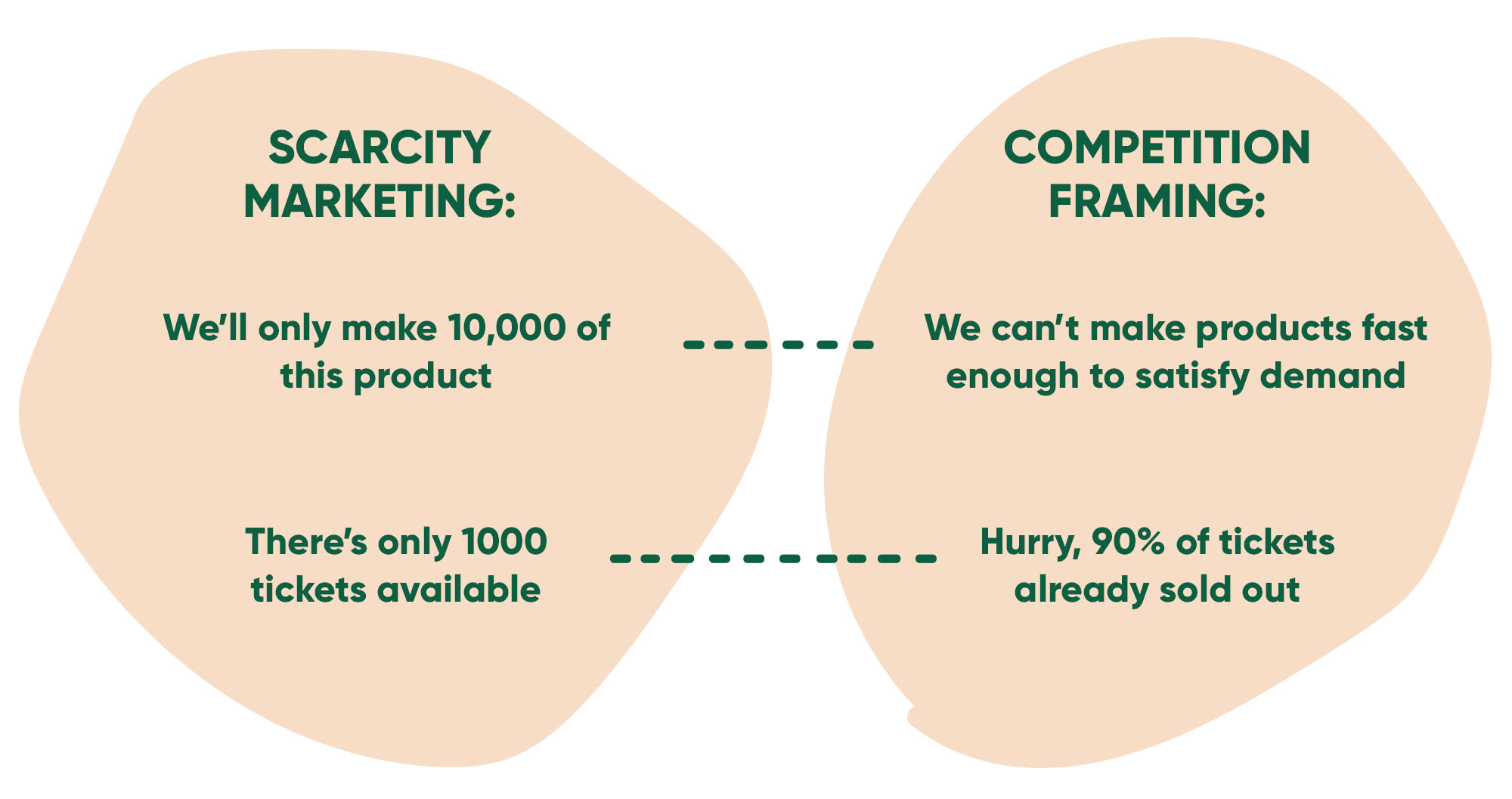 Scarcity marketing and competition framing