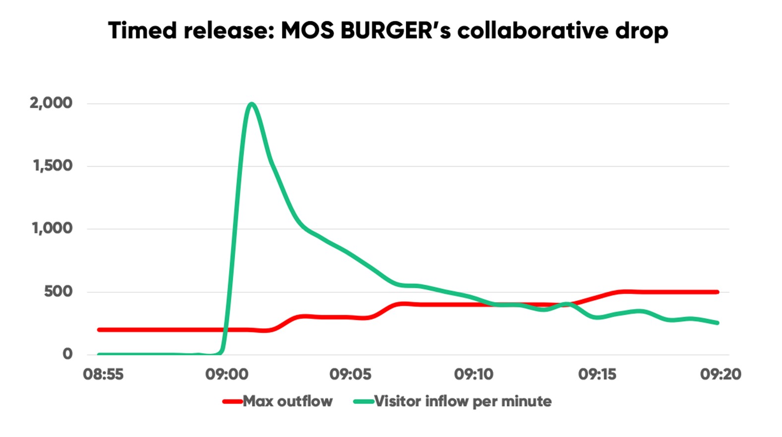 Traffic chart for MOS Burgers showing large traffic spike
