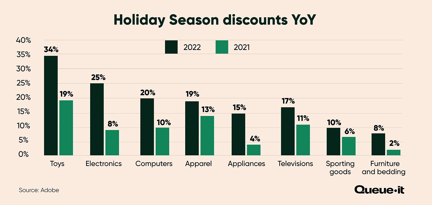 Holiday Season discounts statistics chart