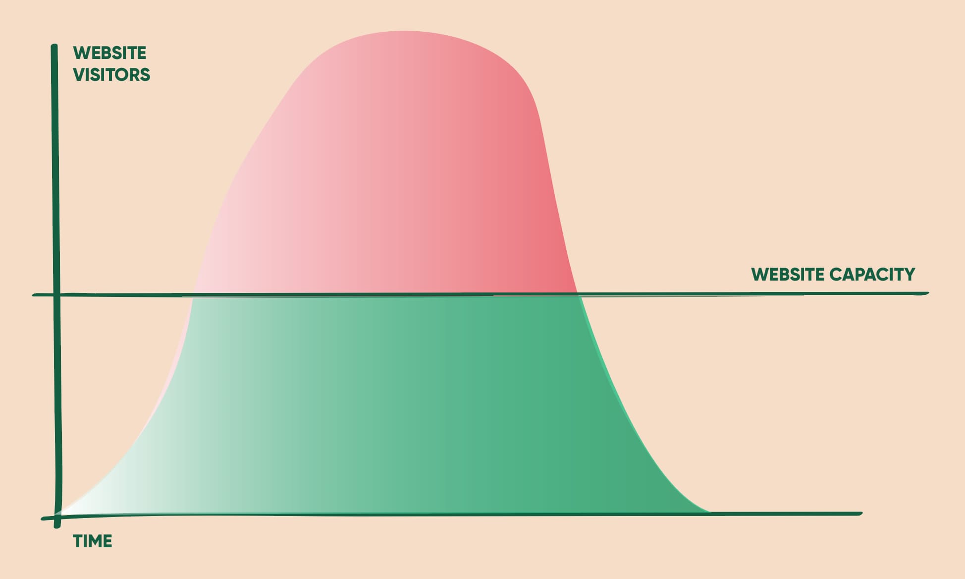 Traffic peak exceeding capacity graph