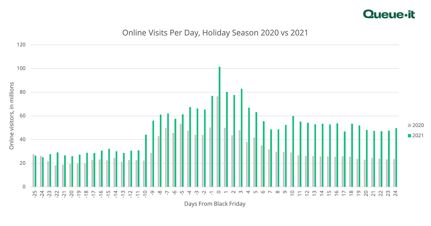 Holiday shopping statistics 2020 and 2021 comparison