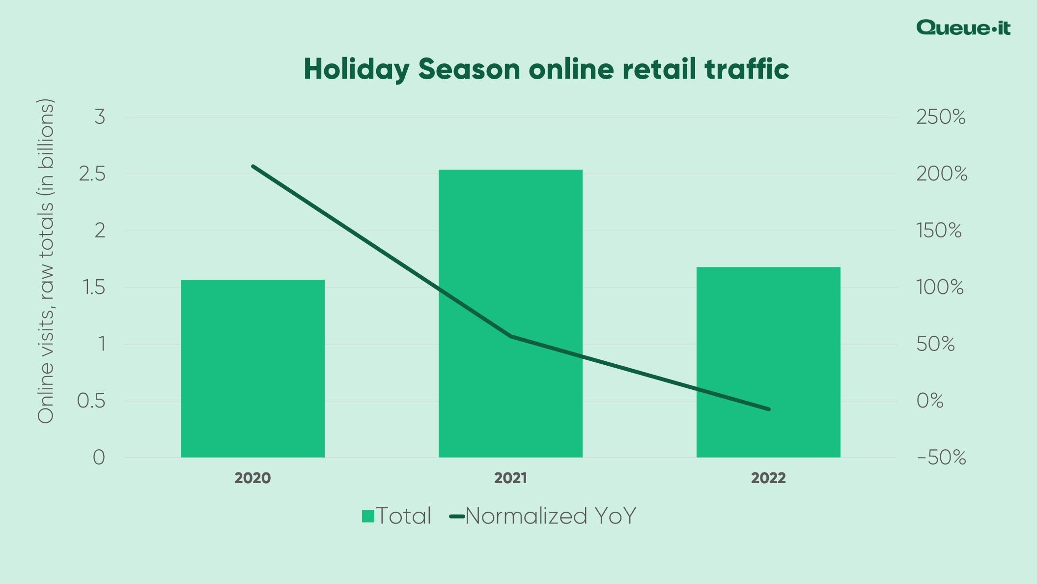 Holiday season retail online traffic with year over year change 2022 v 2021
