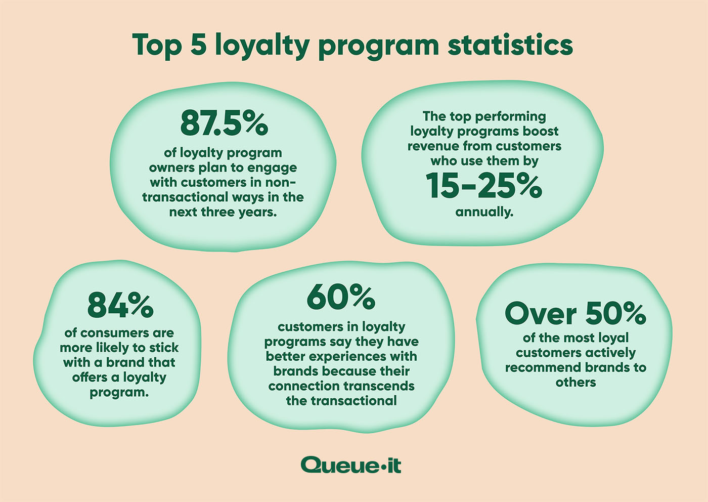 A selection of the top 5 Loyalty program statistics