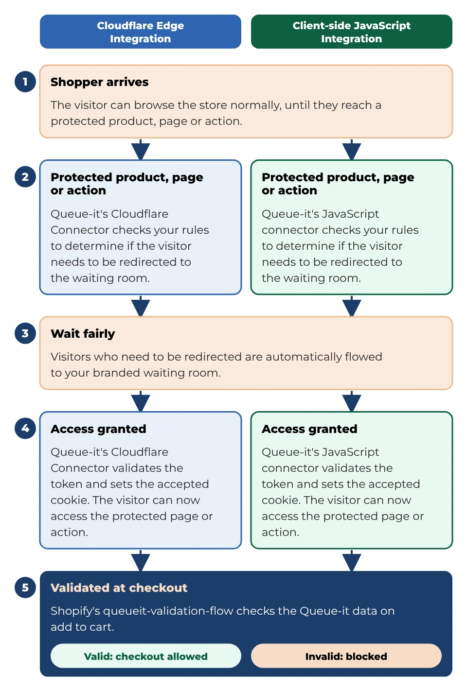 Queue-it Shopify Connector flow simplified