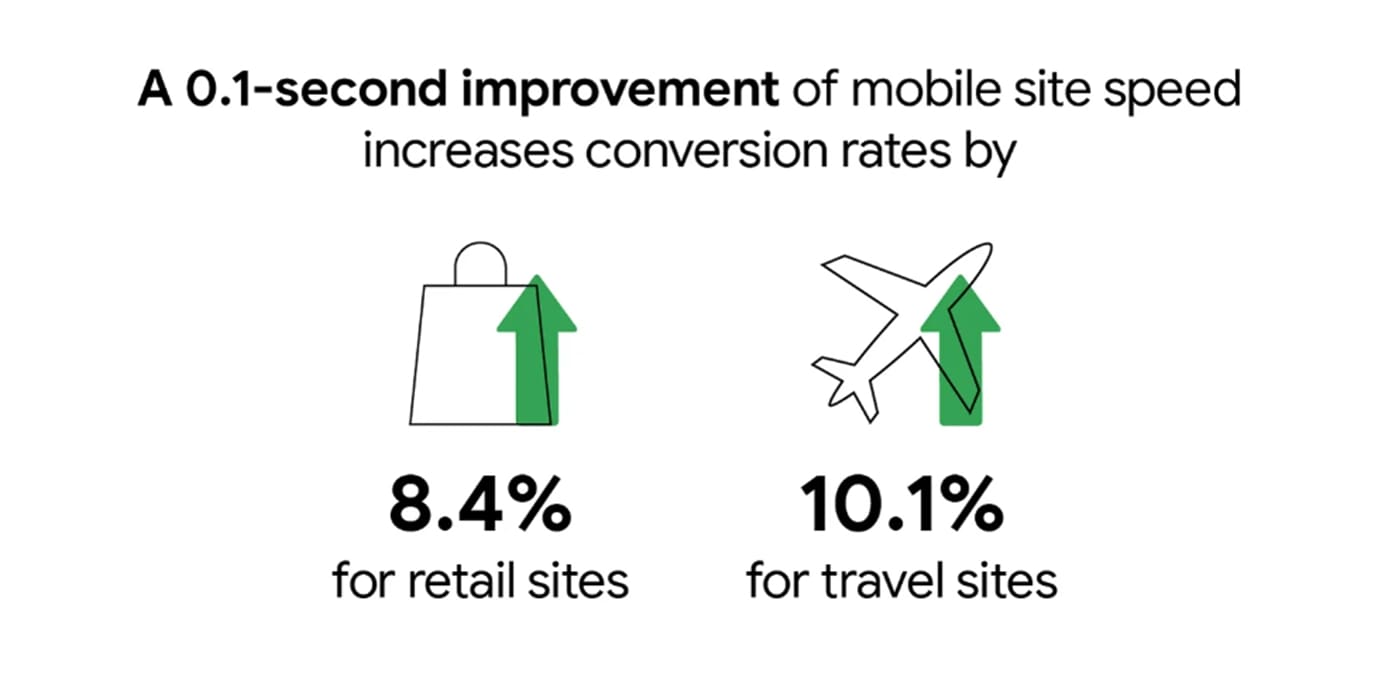 Mobile site speed increases retail conversions