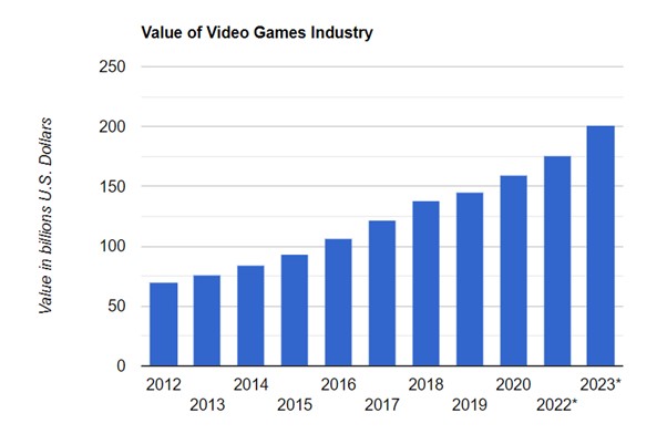 value of video games industry