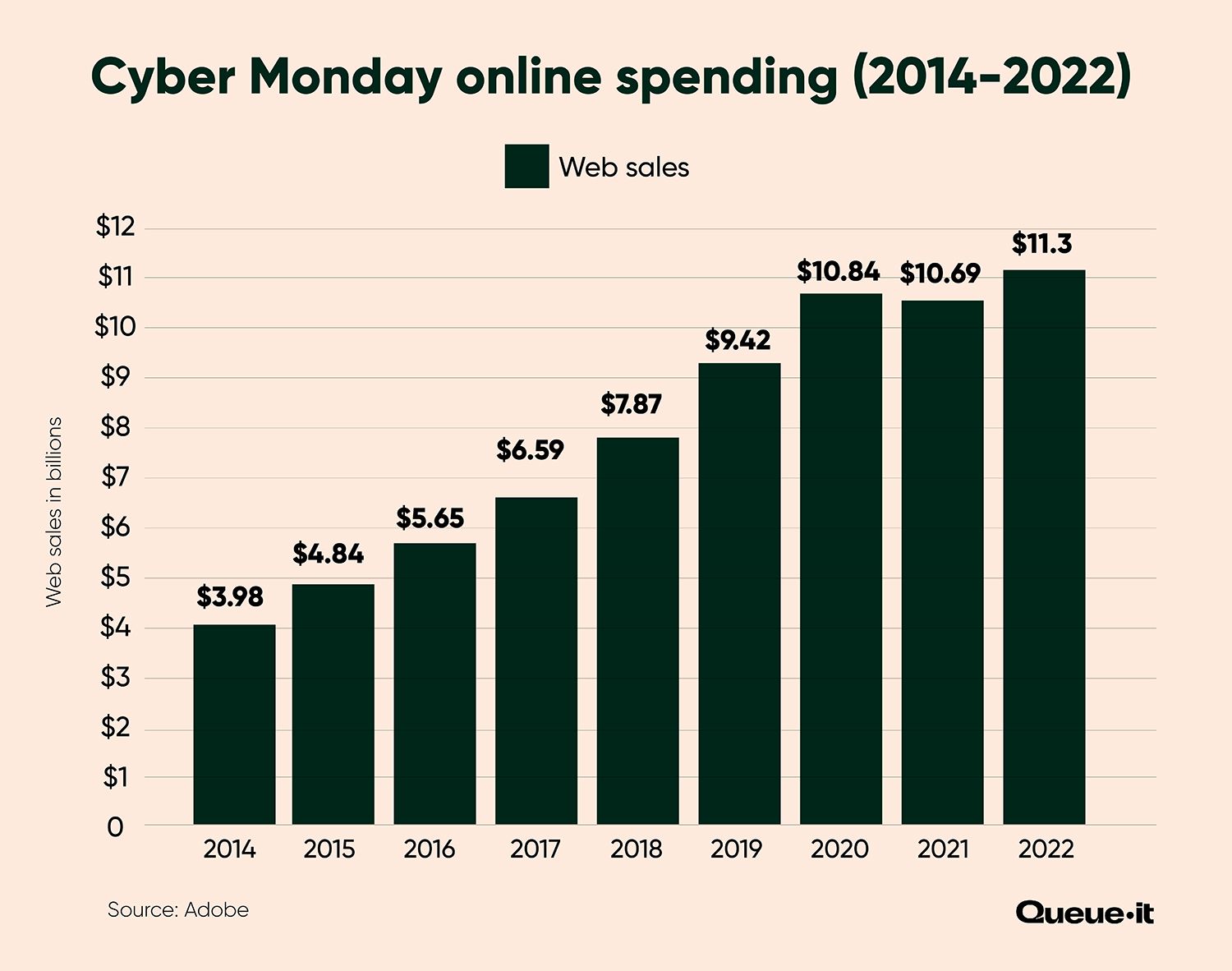Cyber Monday ecommerce sales growth