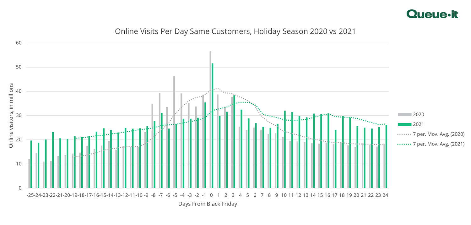 Holiday shopping web traffic 2020 and 2021 7 day moving averages