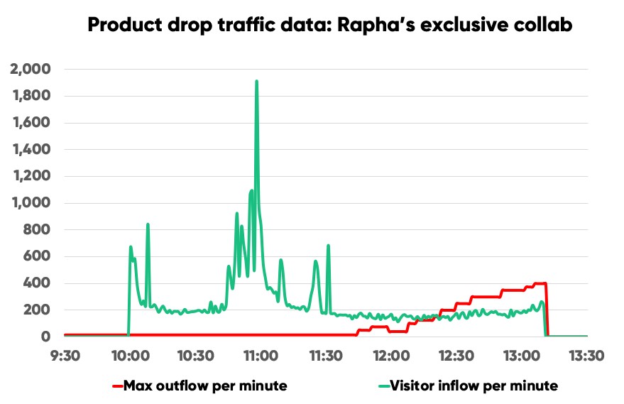 Rapha traffic data chart queue numbers waiting