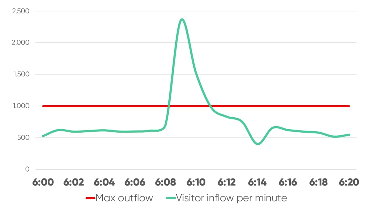 Chart showing traffic spiking over threshold at 6:04