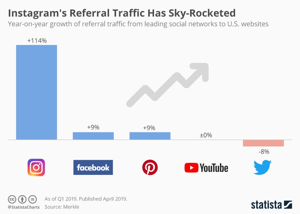Chart showing growth in Instagram referral traffic