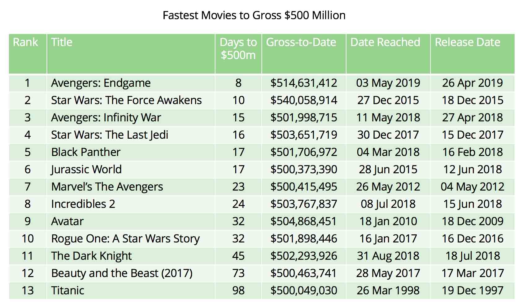 Cinema Trends Movies Rank 500 Million