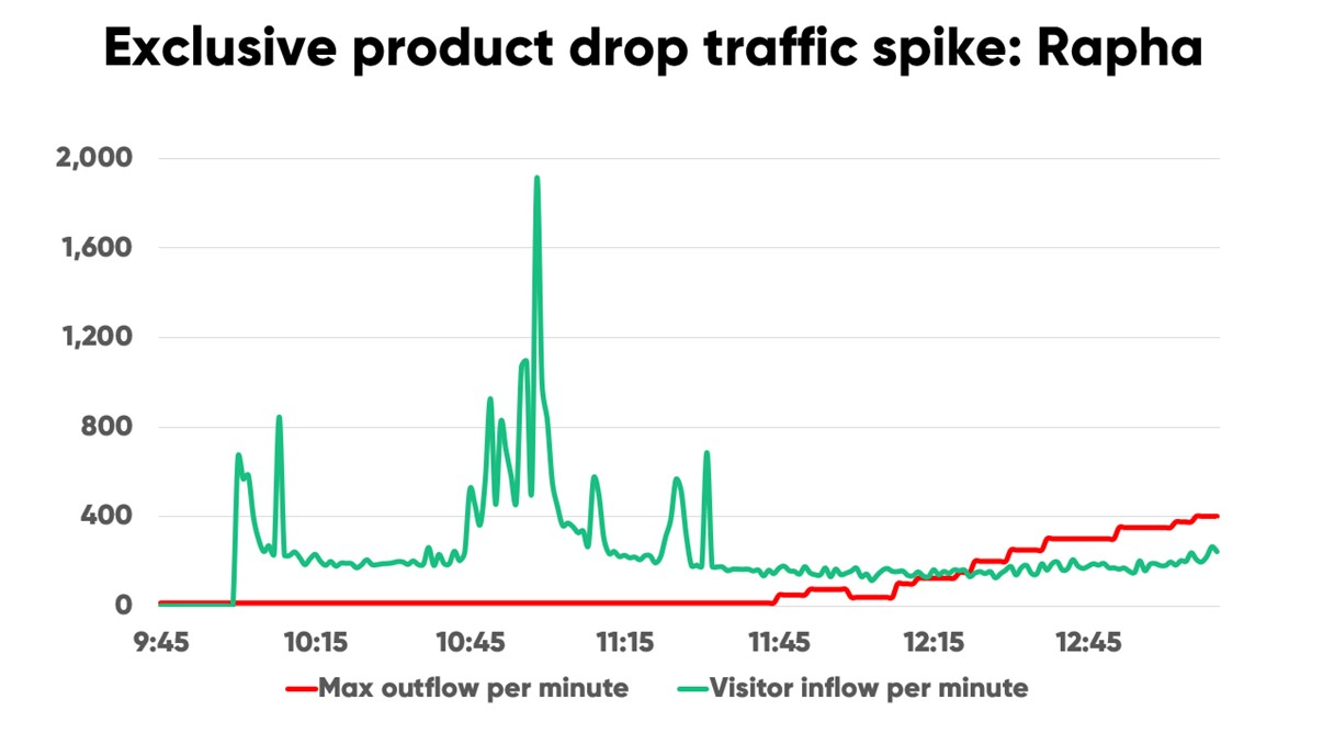 Web traffic spike for Rapha during product drop