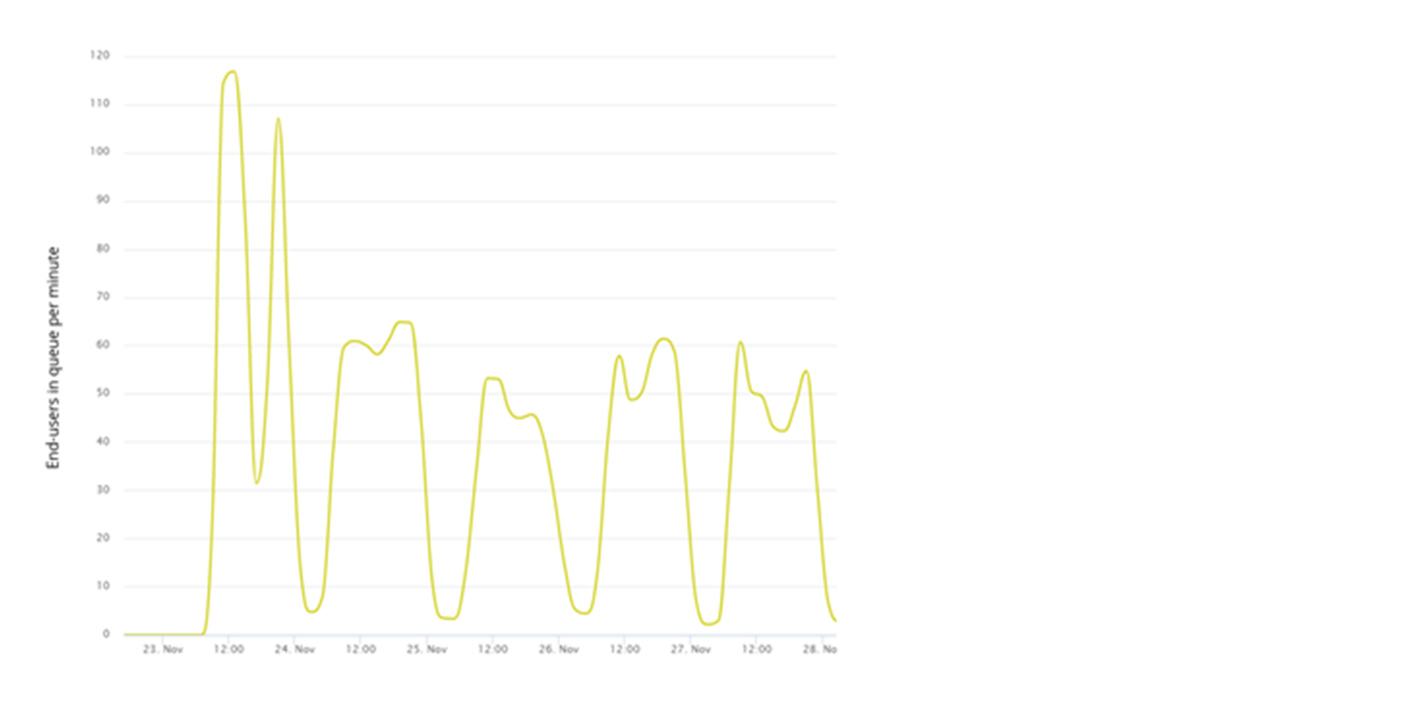 End-users in queue per minute graph