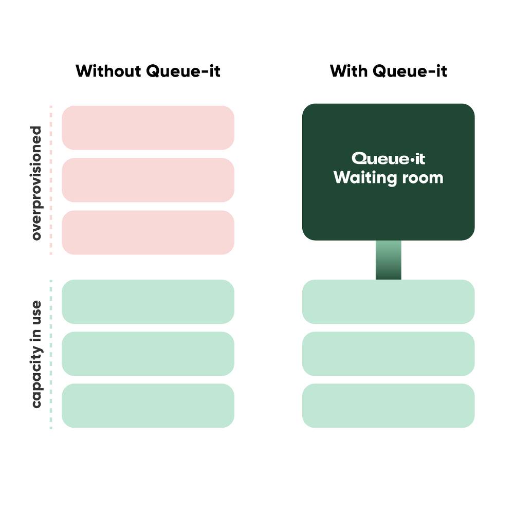 scaling with Queue-it