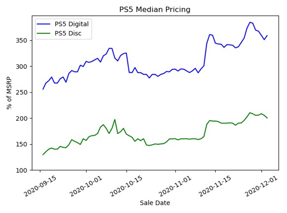 PS 5 resale chart