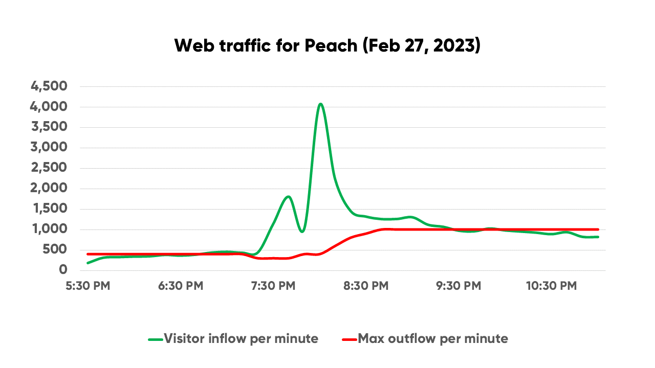 Traffic spike