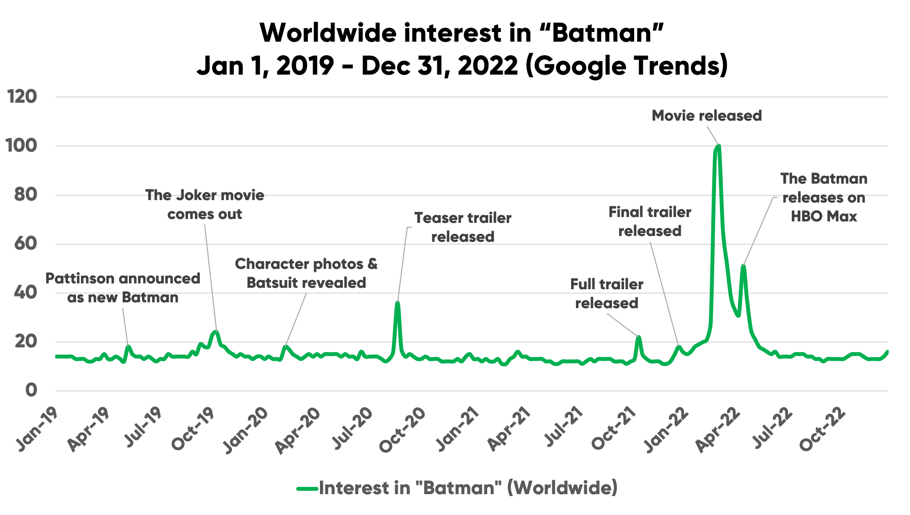 Chart showing spikes in interest in Batman on Google over three years