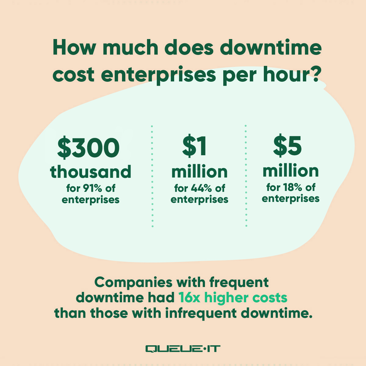 How much does downtime cost enterprises per hour? Ranges between 300 thousand to 5 million dollars