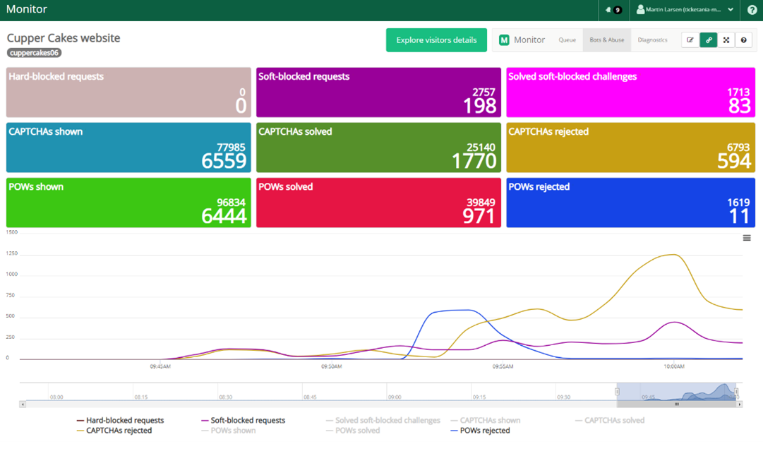 Monitor view - Bots and abuse and fraudulent activity