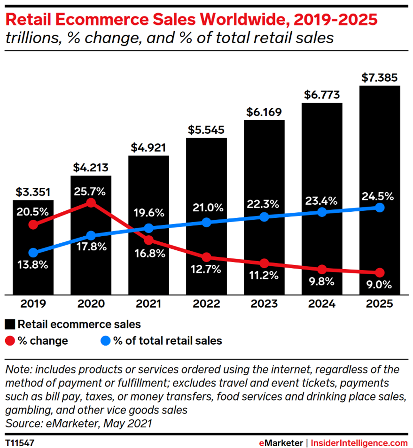 Ecommerce spend forecast 2019 to 2025 emarketer
