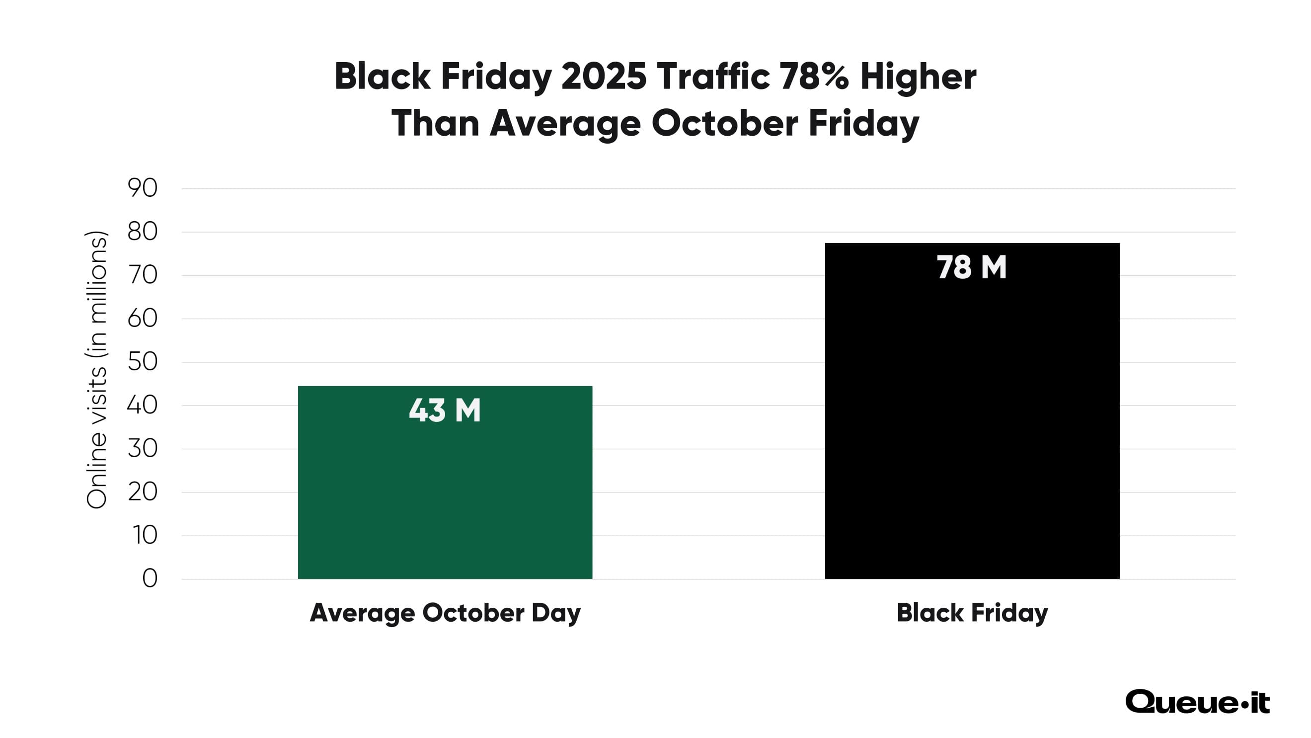 Black Friday 2025 vs. Typical October Friday