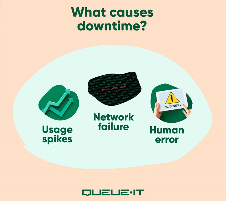 What causes downtime? Usage spikes, network failure, and human error