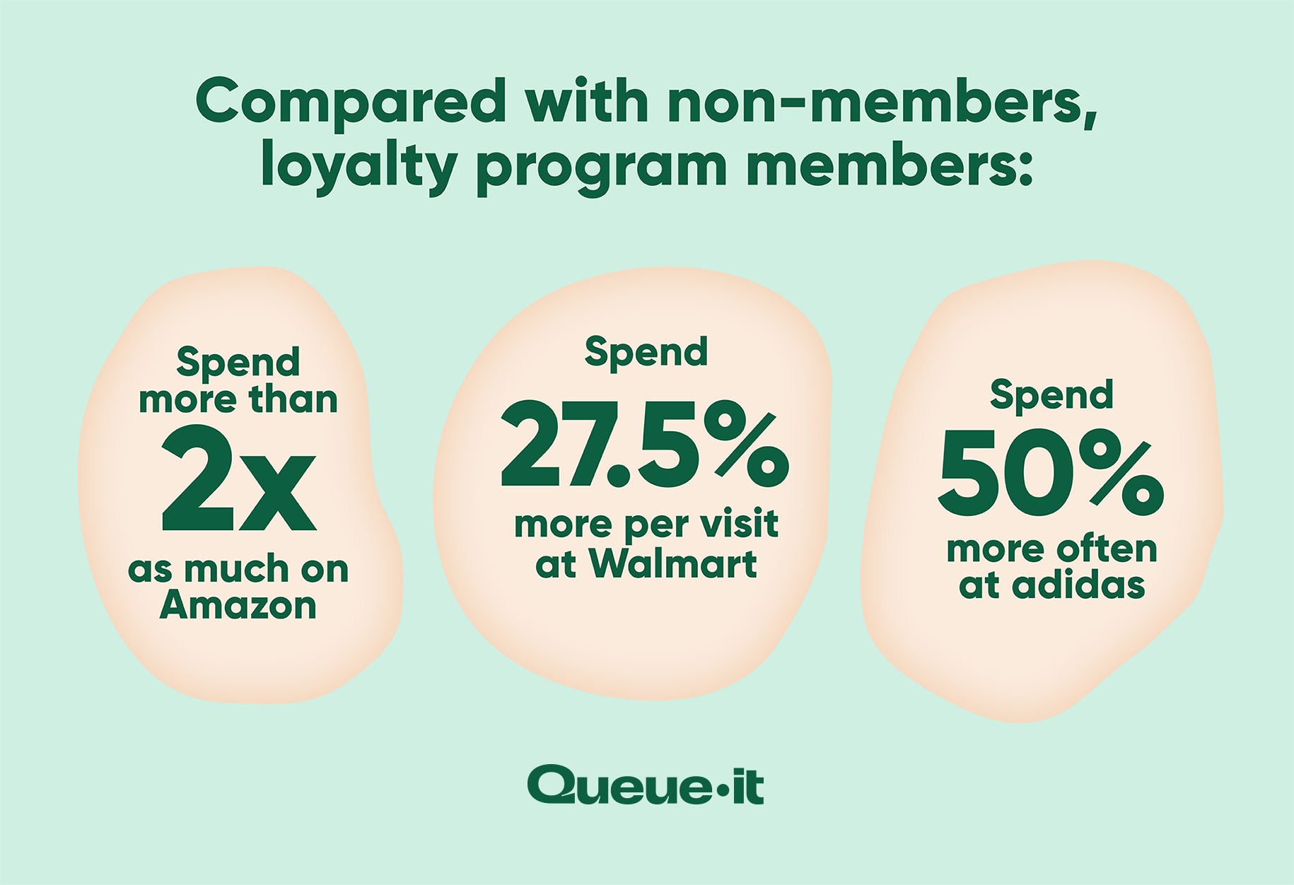 How much sales are increased at major companies for members of loyalty programs