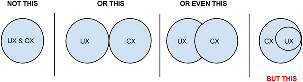 UX is a core element of CX