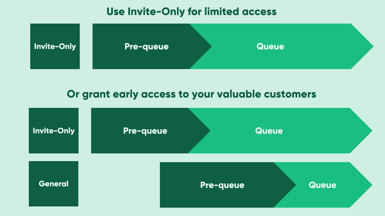 How invite-only exclusive and early access work