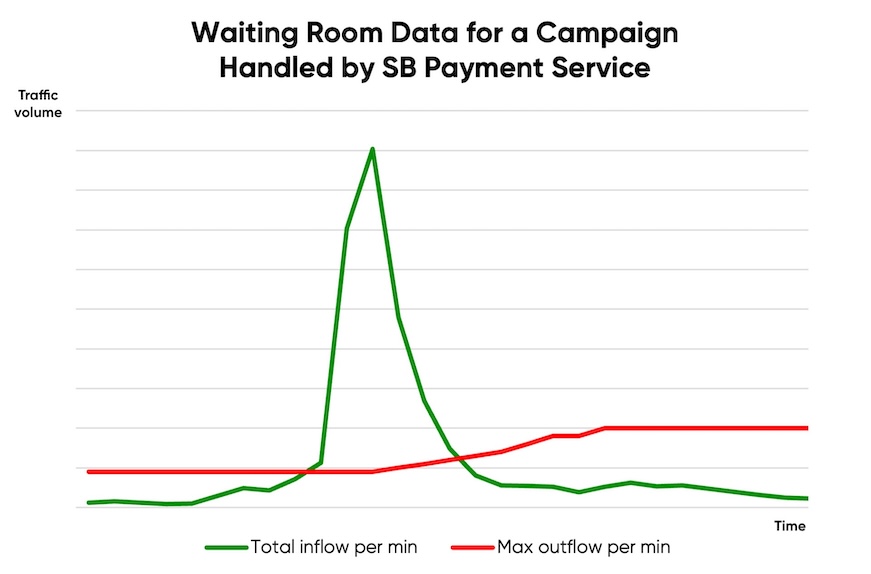SB Payment Service traffic graph