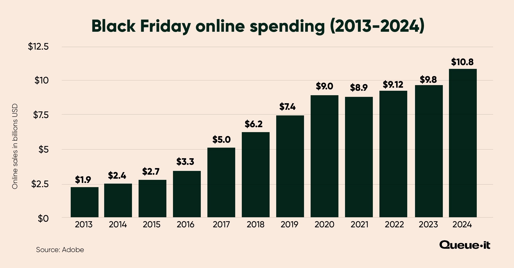 Black Friday sales volume online spending 2013-2024