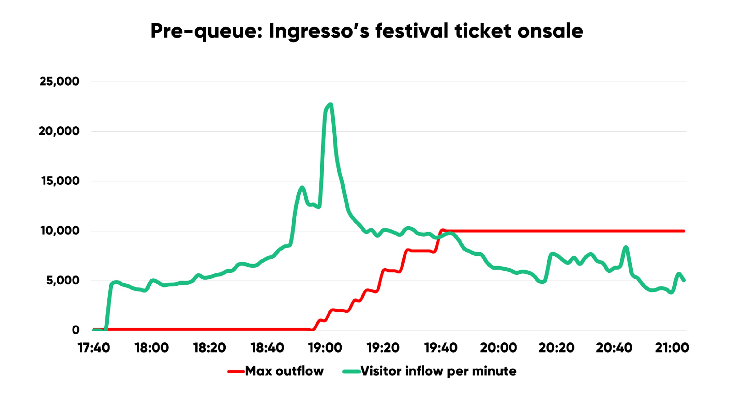 Chart showing traffic to Rock in Rio festival ticket sale