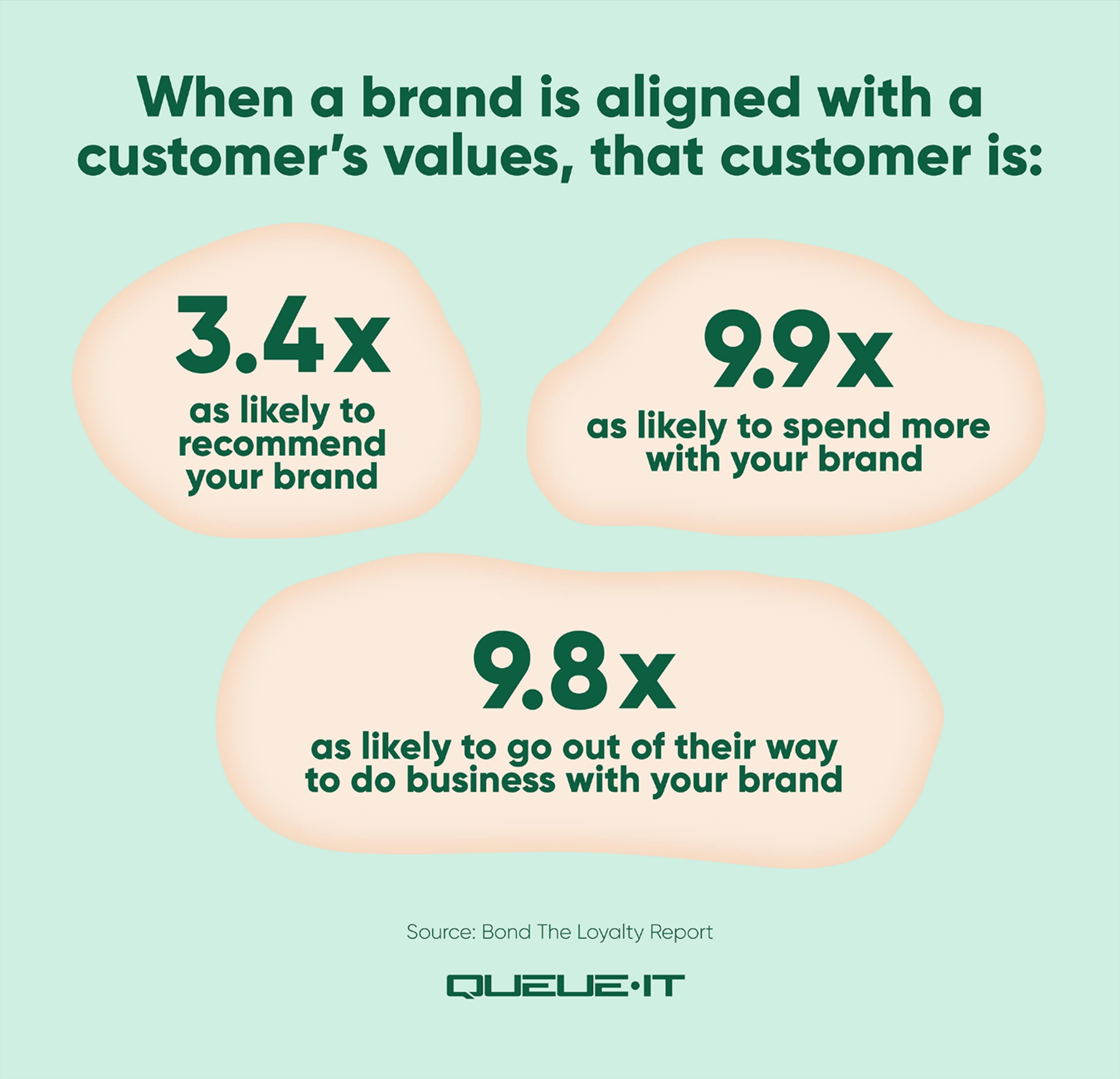 Brand values loyalty statistics