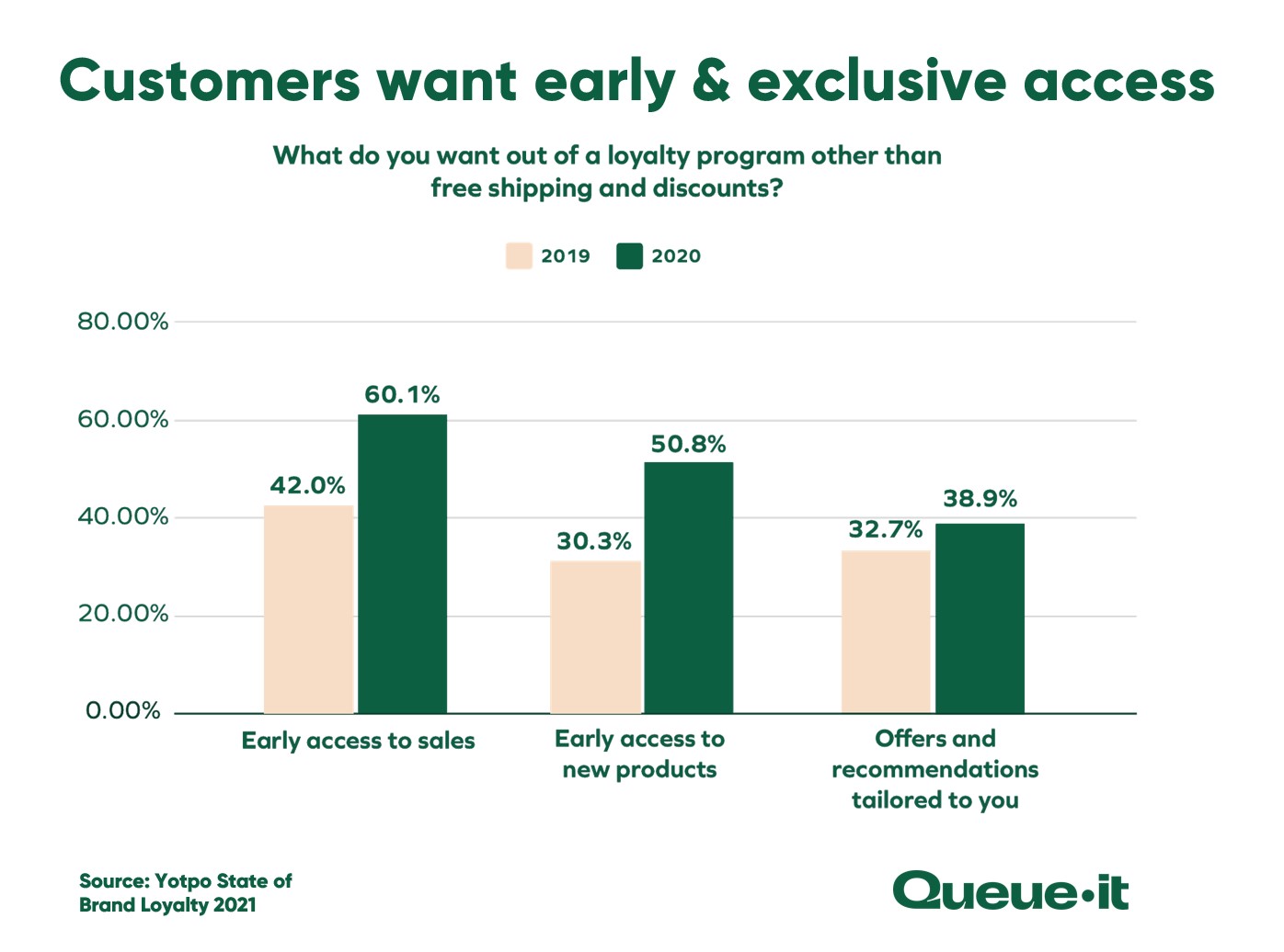 Statitics showing loyalty program members want exclusive access