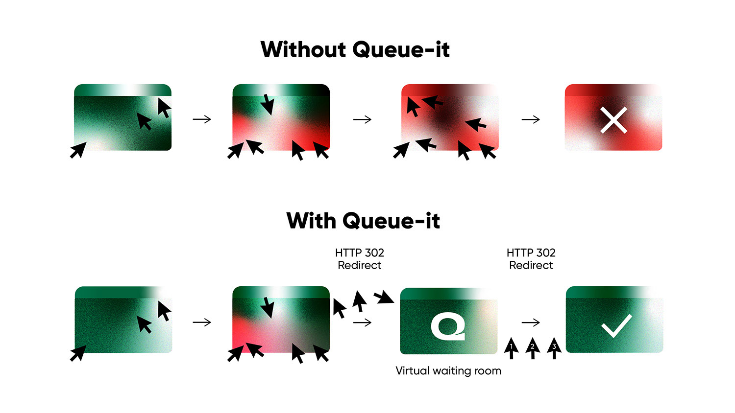 Infographic showing website with and without Queue-it's online queue system